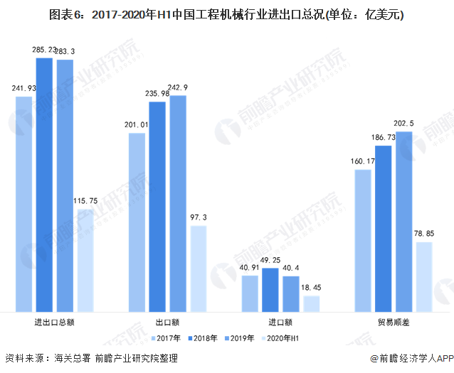 圖表6：2017-2020年H1中國工程機械行業(yè)進出口總況(單位：億美元)