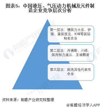 圖表5：中國液壓、氣壓動力機(jī)械及元件制造企業(yè)競爭層次分析