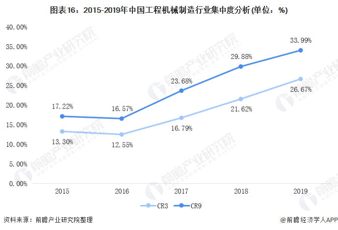 圖表16：2015-2019年中國工程機械制造行業(yè)集中度分析(單位：%)