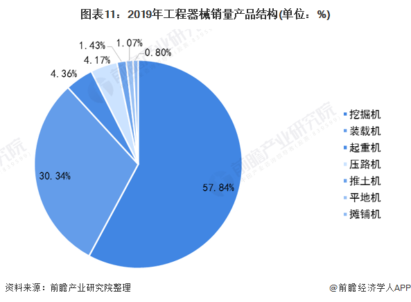 圖表11：2019年工程器械銷量產(chǎn)品結(jié)構(gòu)(單位：%)