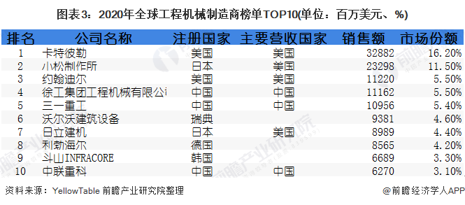 圖表3：2020年全球工程機械制造商榜單TOP10(單位：百萬美元、%)