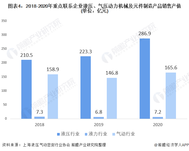 圖表4：2018-2020年重點聯(lián)系企業(yè)液壓、氣壓動力機(jī)械及元件制造產(chǎn)品銷售產(chǎn)值(單位：億元)