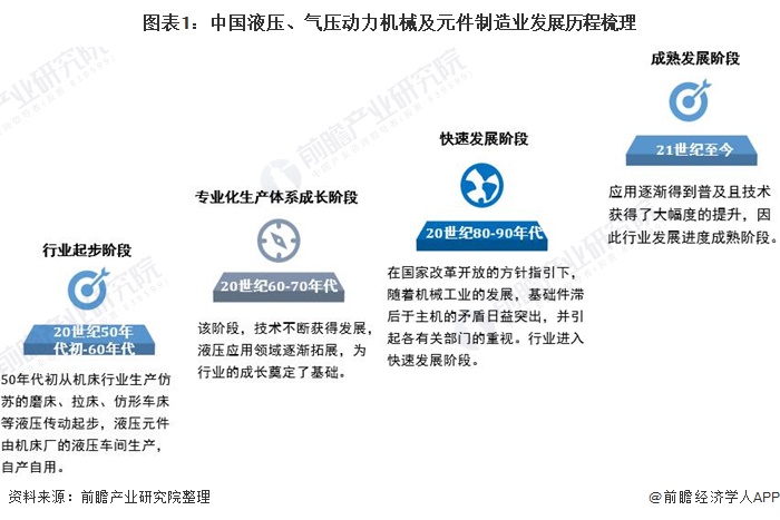 圖表1：中國液壓、氣壓動力機(jī)械及元件制造業(yè)發(fā)展歷程梳理