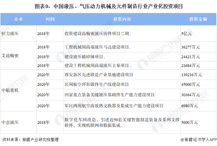 圖表9：中國液壓、氣壓動力機(jī)械及元件制造行業(yè)產(chǎn)業(yè)化投資項目