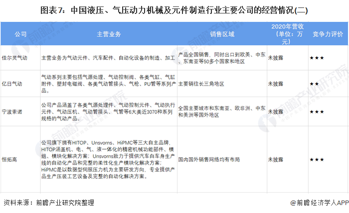 圖表7：中國液壓、氣壓動力機(jī)械及元件制造行業(yè)主要公司的經(jīng)營情況(二)