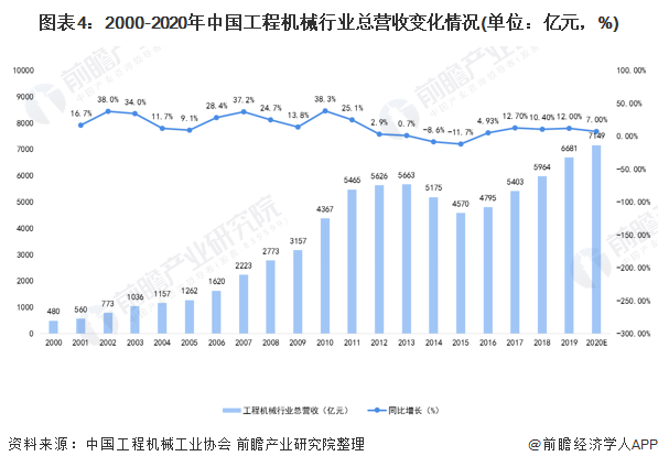 圖表4：2000-2020年中國工程機械行業(yè)總營收變化情況(單位：億元，%)