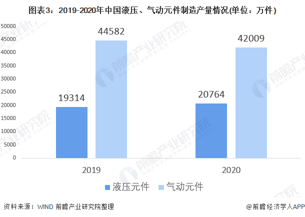 圖表3：2019-2020年中國液壓、氣動元件制造產(chǎn)量情況(單位：萬件)