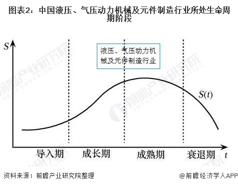 圖表2：中國液壓、氣壓動力機(jī)械及元件制造行業(yè)所處生命周期階段